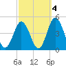 Brandywine Shoal Light tide chart for Monday, October 4, 2021