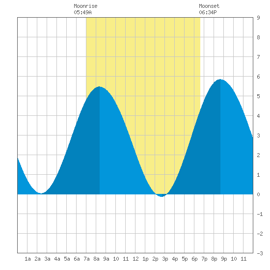 Brandywine Shoal Light tide chart for Tuesday, October 5, 2021