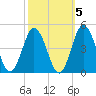 Brandywine Shoal Light tide chart for Tuesday, October 5, 2021