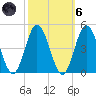 Brandywine Shoal Light tide chart for Wednesday, October 6, 2021