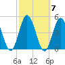 Brandywine Shoal Light tide chart for Thursday, October 7, 2021