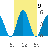 Brandywine Shoal Light tide chart for Saturday, October 9, 2021