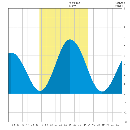 Brandywine Shoal Light tide chart for Wednesday, November 10, 2021