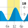 Brandywine Shoal Light tide chart for Wednesday, November 10, 2021