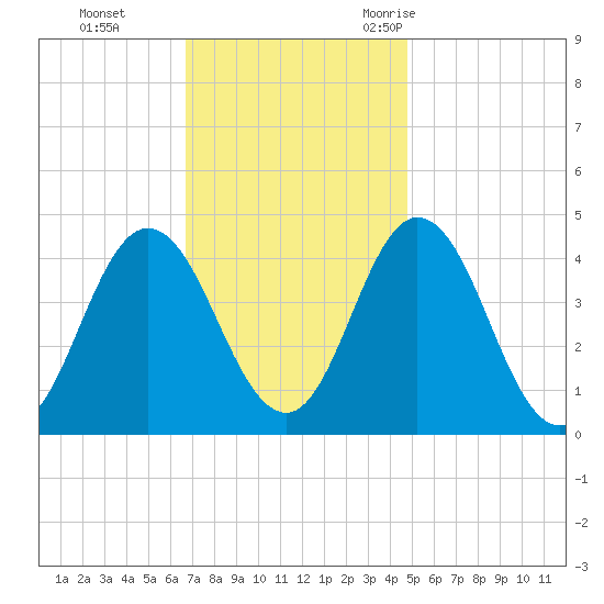 Brandywine Shoal Light tide chart for Sunday, November 14, 2021
