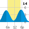 Brandywine Shoal Light tide chart for Sunday, November 14, 2021