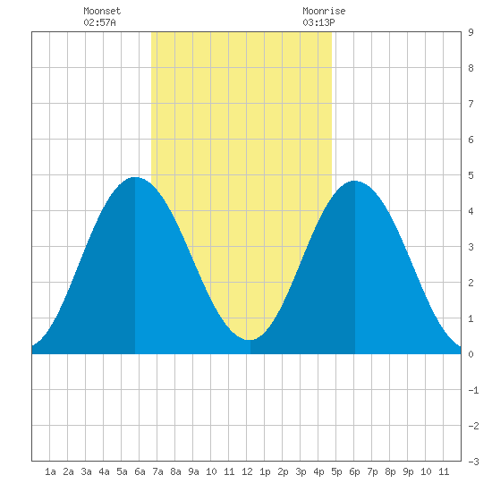 Brandywine Shoal Light tide chart for Monday, November 15, 2021