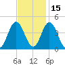 Brandywine Shoal Light tide chart for Monday, November 15, 2021