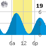Brandywine Shoal Light tide chart for Friday, November 19, 2021