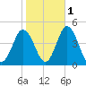 Brandywine Shoal Light tide chart for Monday, November 1, 2021