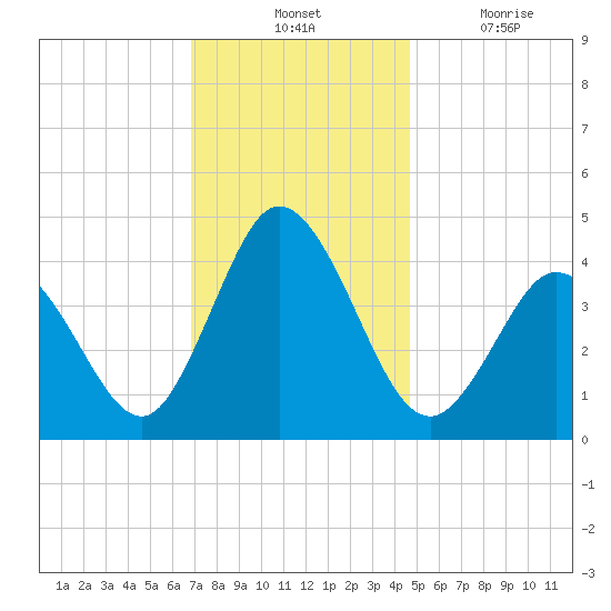 Brandywine Shoal Light tide chart for Tuesday, November 23, 2021