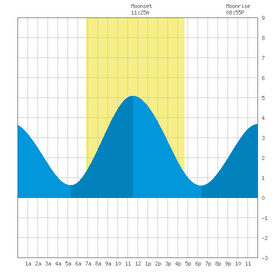 Brandywine Shoal Light tide chart for Wednesday, November 24, 2021