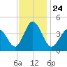 Brandywine Shoal Light tide chart for Wednesday, November 24, 2021