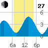 Brandywine Shoal Light tide chart for Saturday, November 27, 2021