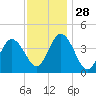 Brandywine Shoal Light tide chart for Sunday, November 28, 2021