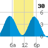 Brandywine Shoal Light tide chart for Tuesday, November 30, 2021
