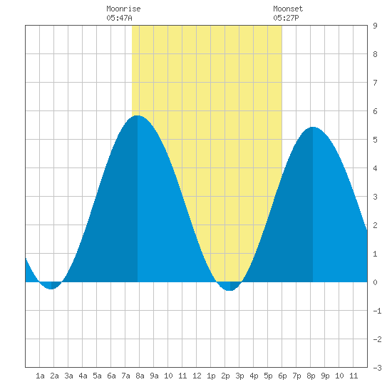 Brandywine Shoal Light tide chart for Wednesday, November 3, 2021
