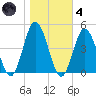Brandywine Shoal Light tide chart for Thursday, November 4, 2021
