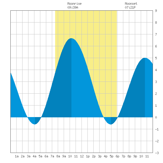 Brandywine Shoal Light tide chart for Saturday, November 6, 2021