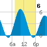 Brandywine Shoal Light tide chart for Saturday, November 6, 2021