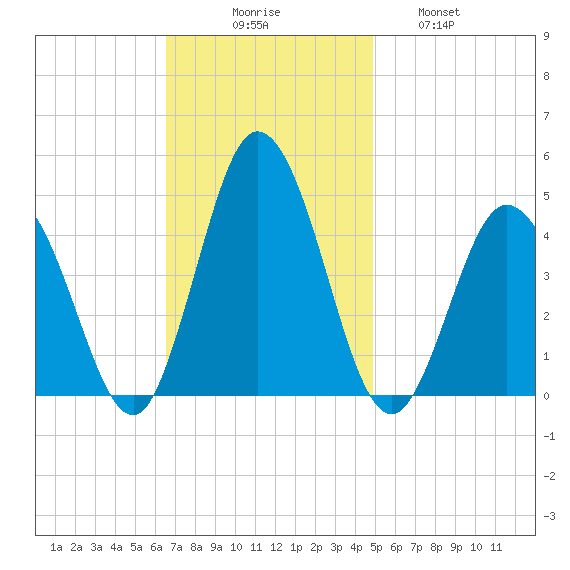 Brandywine Shoal Light tide chart for Sunday, November 7, 2021