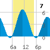 Brandywine Shoal Light tide chart for Sunday, November 7, 2021