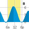 Brandywine Shoal Light tide chart for Monday, November 8, 2021