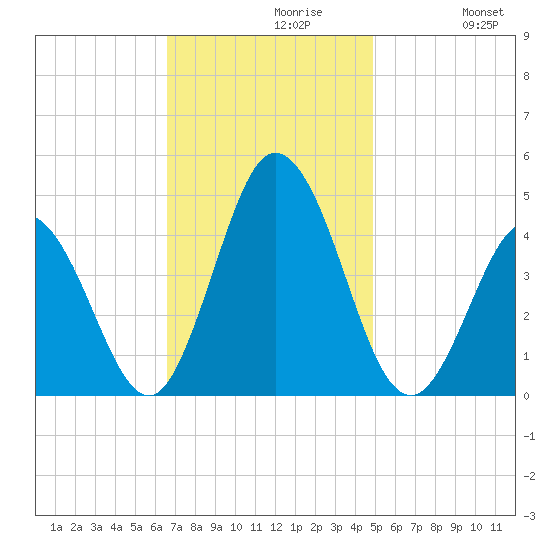 Brandywine Shoal Light tide chart for Tuesday, November 9, 2021