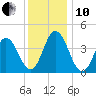 Brandywine Shoal Light tide chart for Friday, December 10, 2021