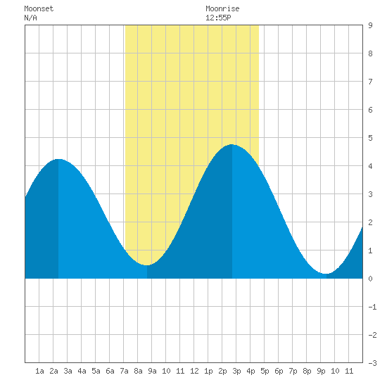 Brandywine Shoal Light tide chart for Saturday, December 11, 2021