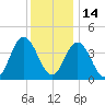 Brandywine Shoal Light tide chart for Tuesday, December 14, 2021