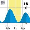Brandywine Shoal Light tide chart for Saturday, December 18, 2021
