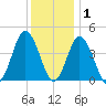 Brandywine Shoal Light tide chart for Wednesday, December 1, 2021