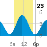 Brandywine Shoal Light tide chart for Thursday, December 23, 2021