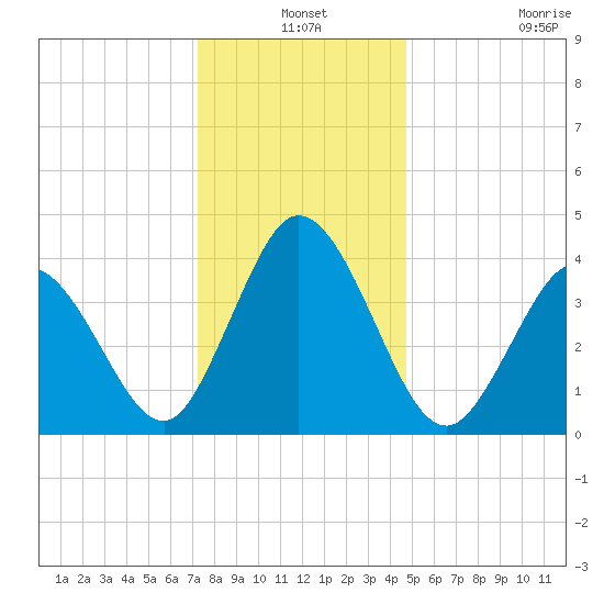 Brandywine Shoal Light tide chart for Friday, December 24, 2021