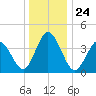 Brandywine Shoal Light tide chart for Friday, December 24, 2021