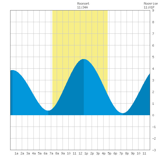 Brandywine Shoal Light tide chart for Saturday, December 25, 2021