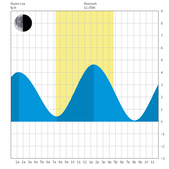 Brandywine Shoal Light tide chart for Sunday, December 26, 2021