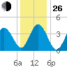 Brandywine Shoal Light tide chart for Sunday, December 26, 2021