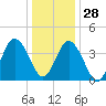Brandywine Shoal Light tide chart for Tuesday, December 28, 2021