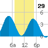 Brandywine Shoal Light tide chart for Wednesday, December 29, 2021