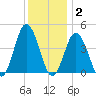 Brandywine Shoal Light tide chart for Thursday, December 2, 2021