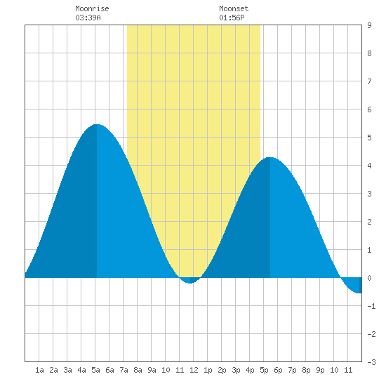 Brandywine Shoal Light tide chart for Thursday, December 30, 2021