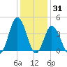 Brandywine Shoal Light tide chart for Friday, December 31, 2021
