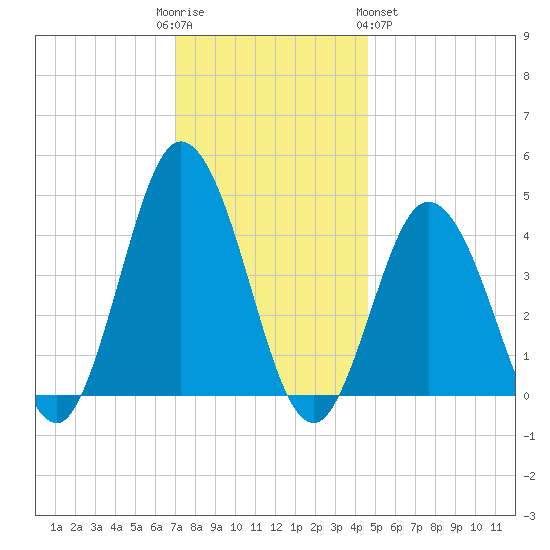 Brandywine Shoal Light tide chart for Friday, December 3, 2021