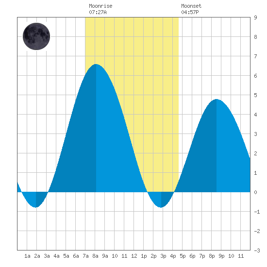 Brandywine Shoal Light tide chart for Saturday, December 4, 2021