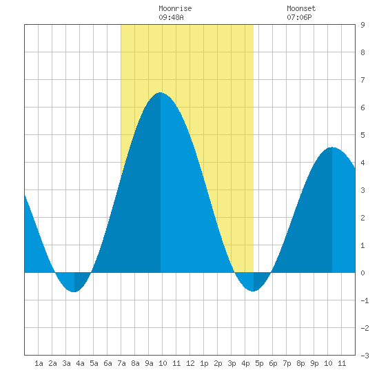 Brandywine Shoal Light tide chart for Monday, December 6, 2021