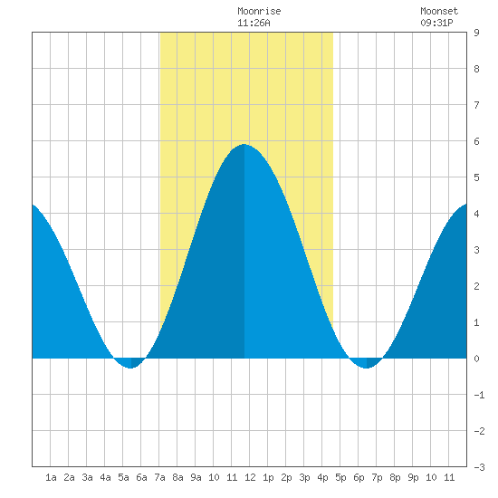 Brandywine Shoal Light tide chart for Wednesday, December 8, 2021