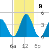 Brandywine Shoal Light tide chart for Thursday, December 9, 2021