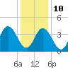 Brandywine Shoal Light tide chart for Monday, January 10, 2022